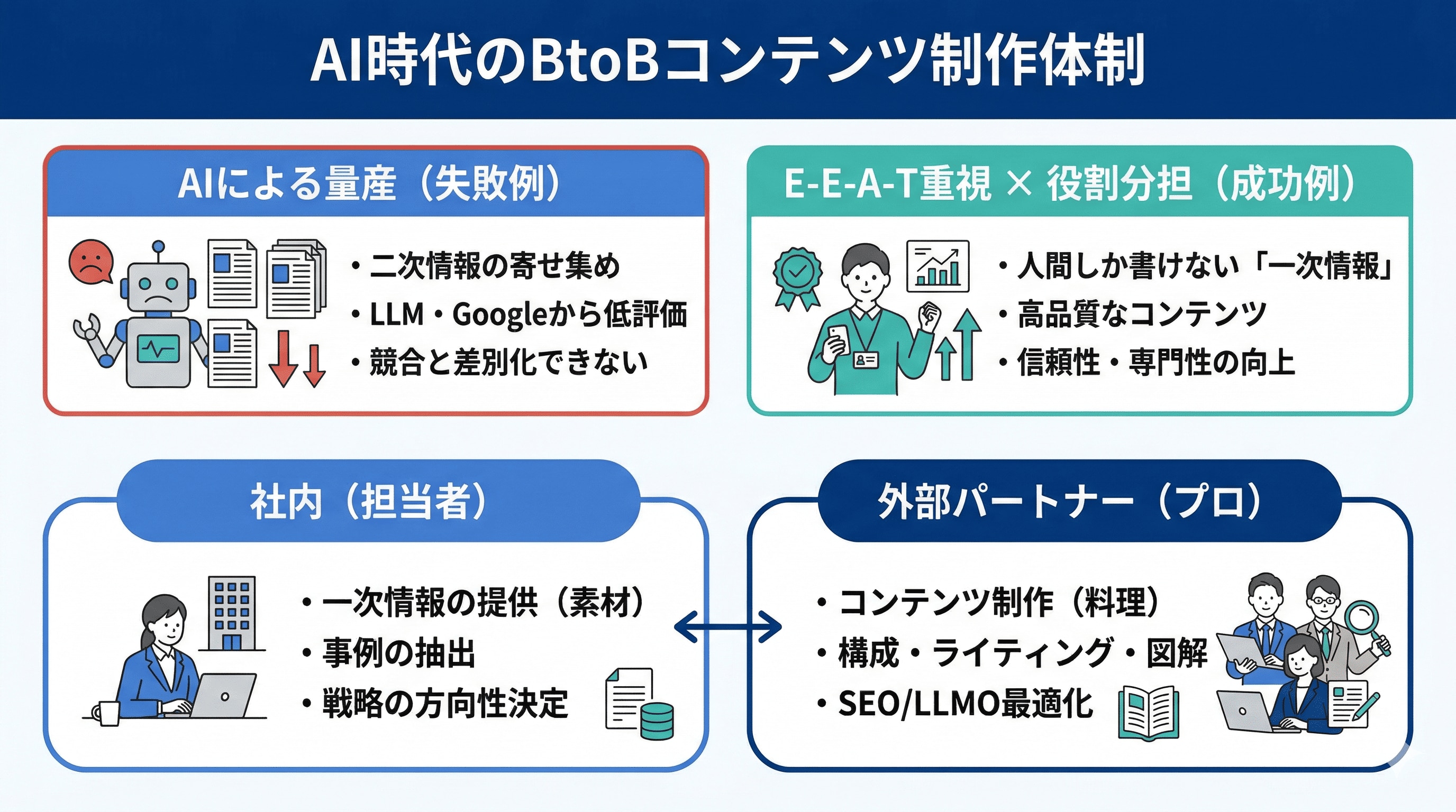 AI時代のBtoBコンテンツ制作体制
