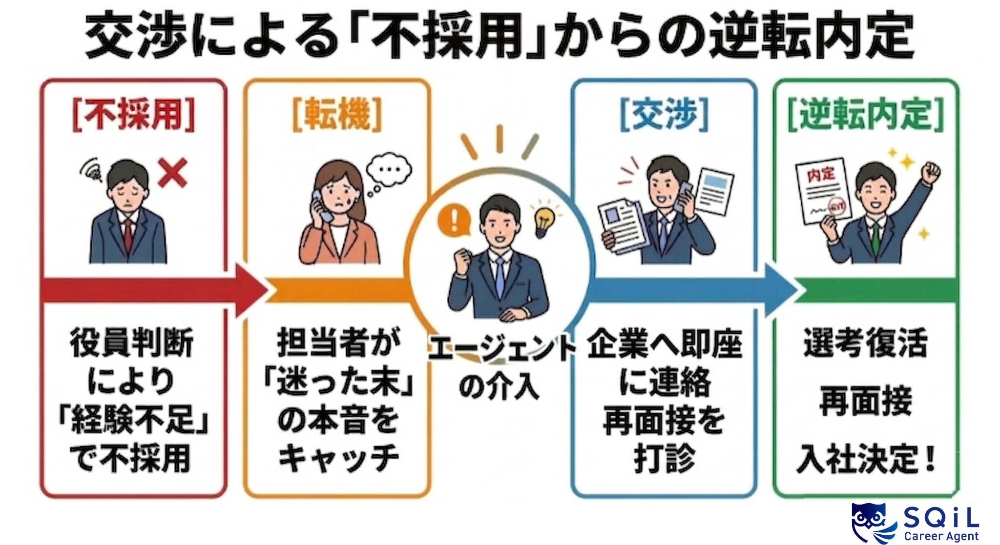 エージェントの介入によって交渉し不採用から逆転内定した例