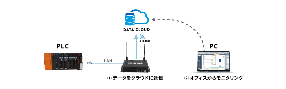 PLCや様々な産業機器からダイレクトにデータ収集を実現