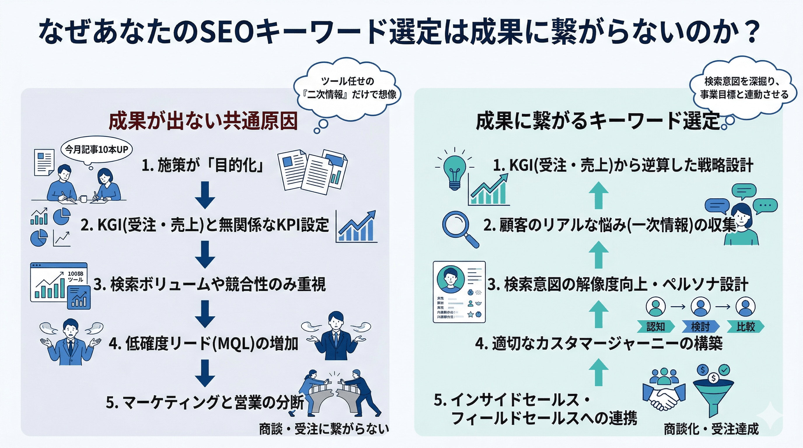 なぜあなたのSEOキーワード選定は成果に繋がらないのか？