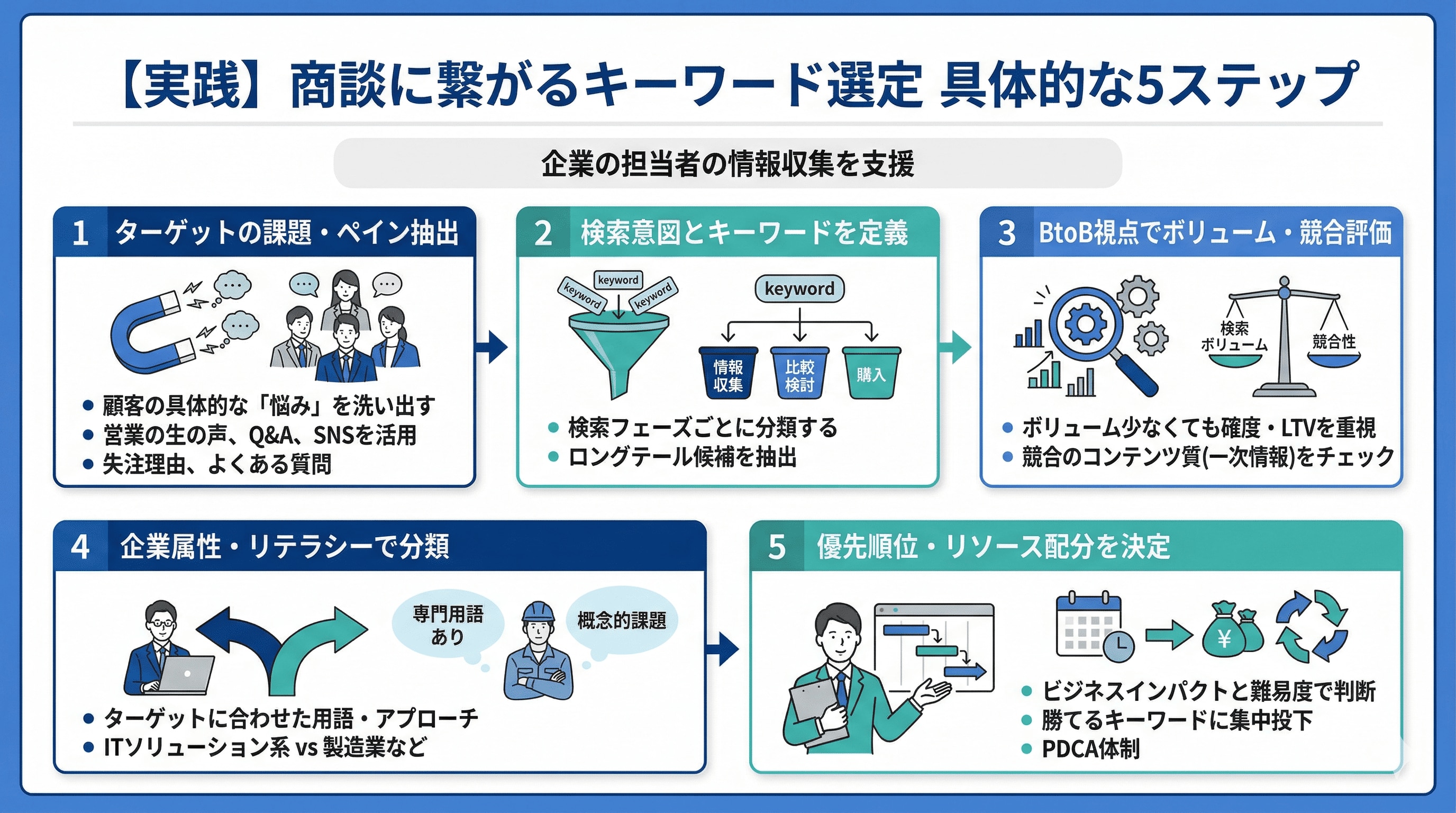 商談に繋がるキーワード選定の5ステップ