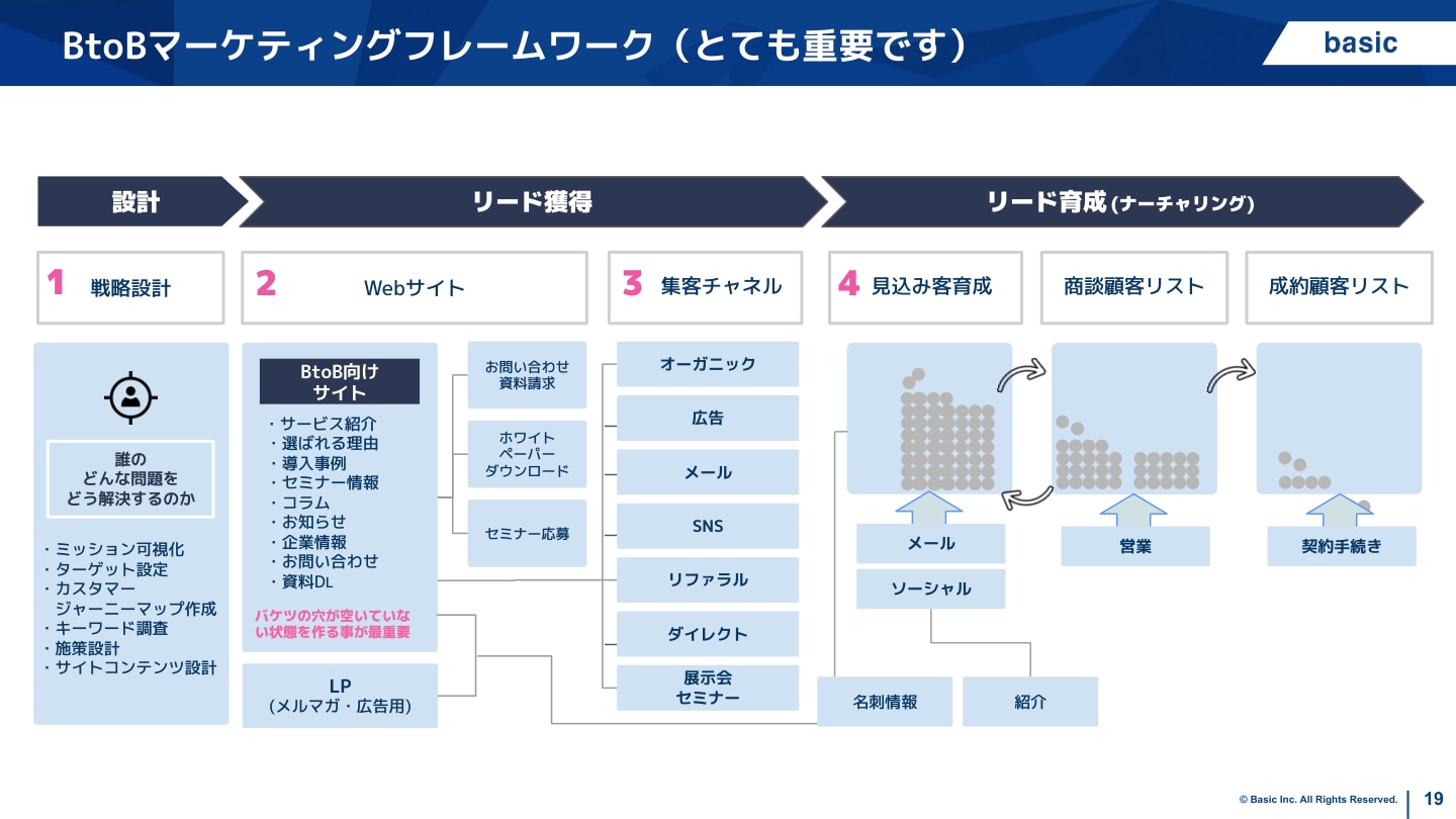 BtoBマーケティングフレームワーク
