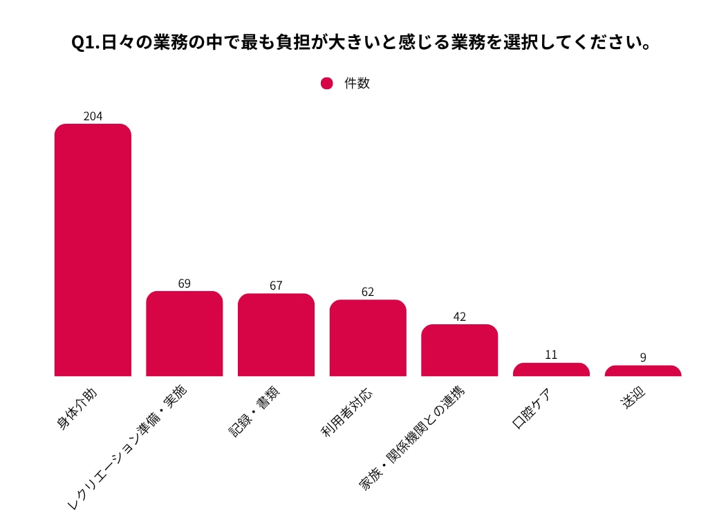 日々の業務の中で最も負担が大きいと感じる業務のグラフ