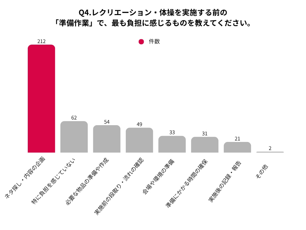 レクリエーション・体操準備で最も負担が大きい項目として多かったのは、「ネタ探し・内容の企画」であるグラフ
