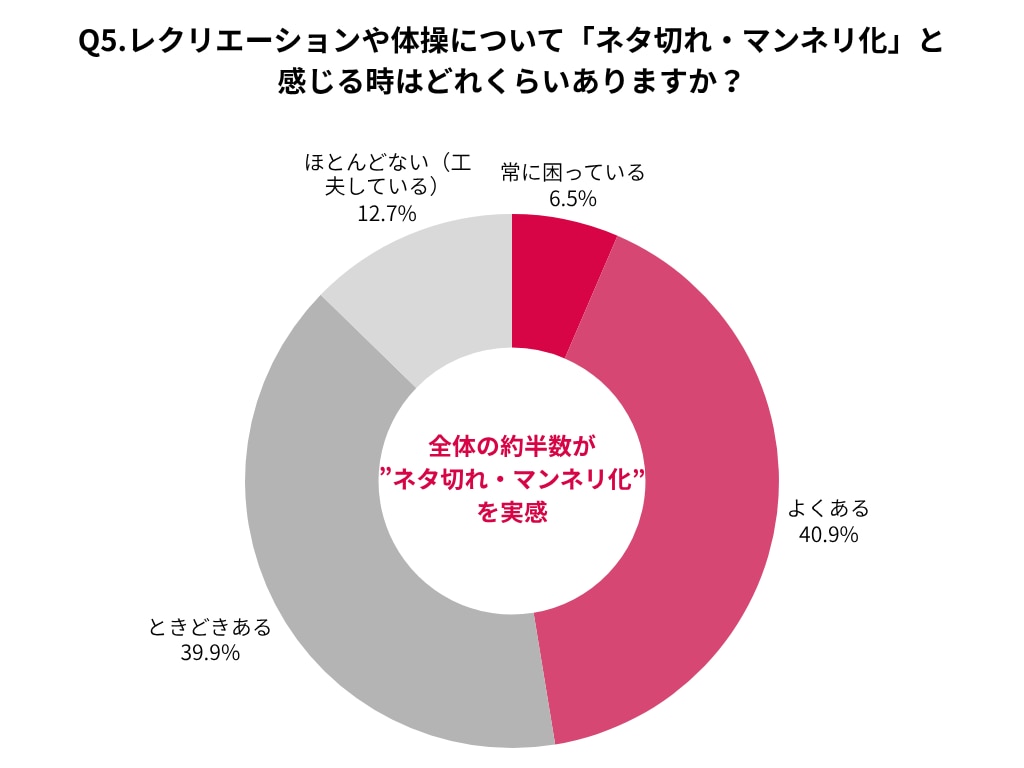 レクリエーション・体操業務においてネタ切れ・マンネリ化と感じる割合のグラフ