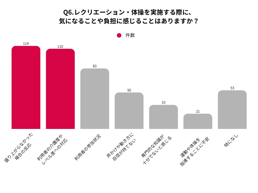 レクリエーション・体操業務を実施する際に何に負担を感じるかのグラフ
