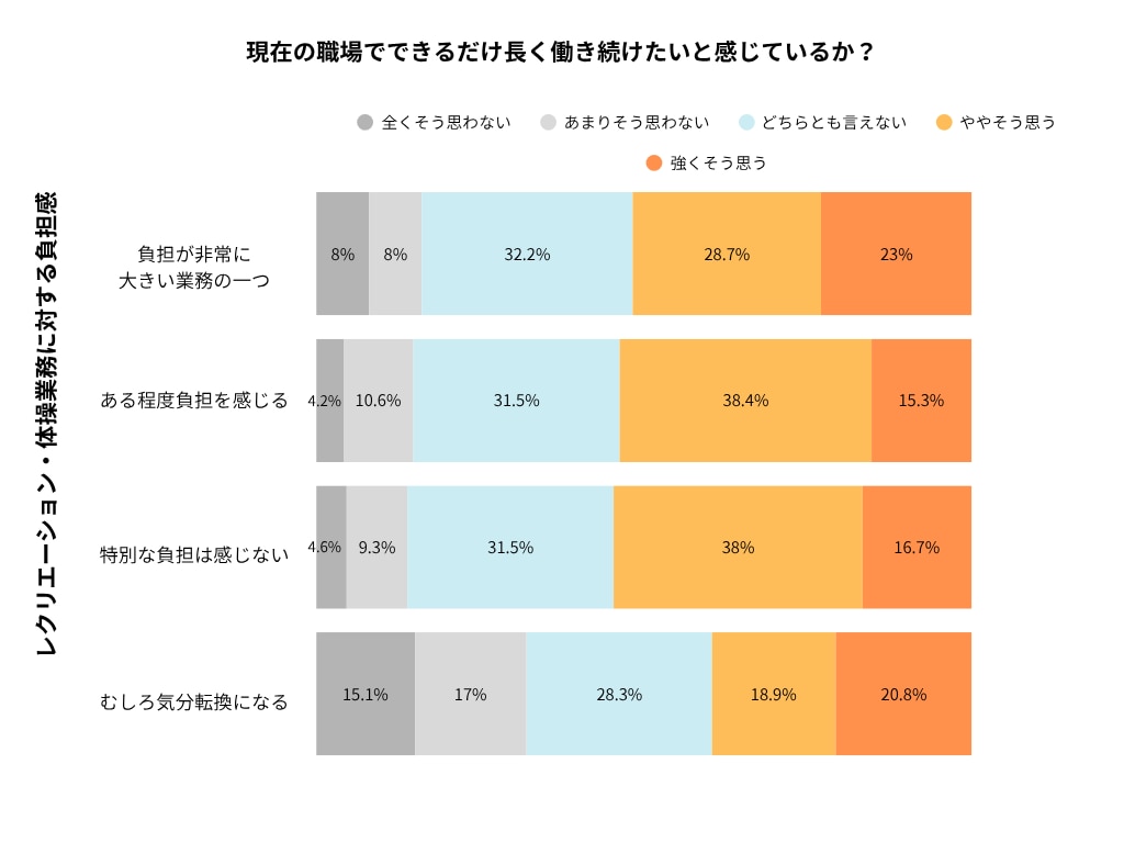 業務負担と継続勤務意欲の関係のグラフ