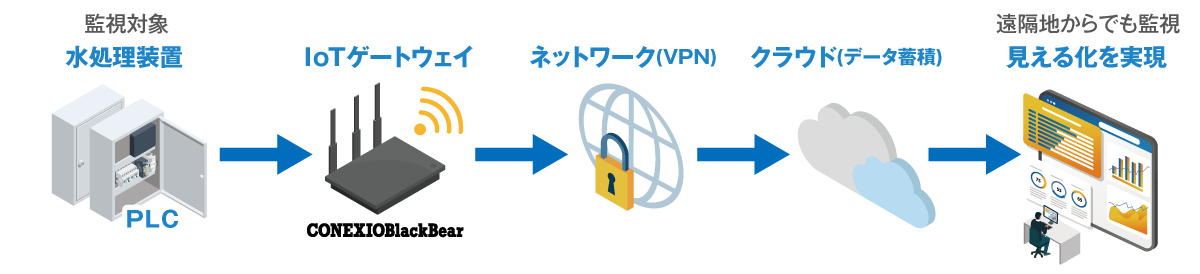 装置データを活用したサービス化
