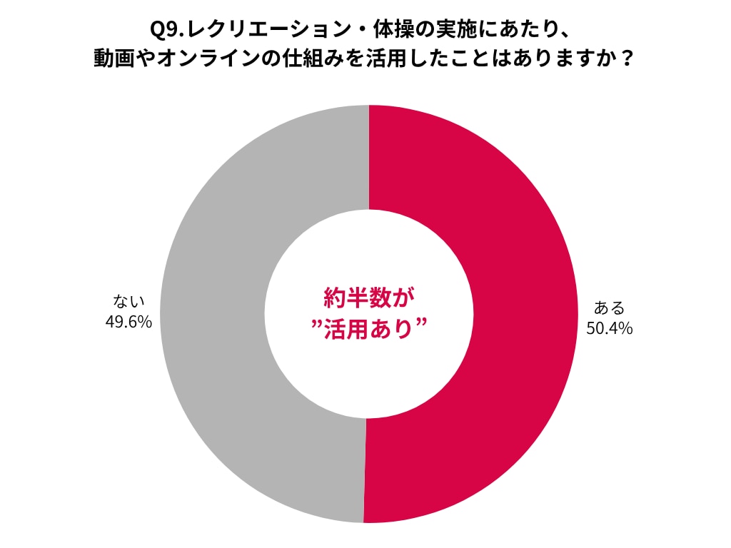 動画やオンラインの仕組みを活用したことがあるかどうかの割合のグラフ