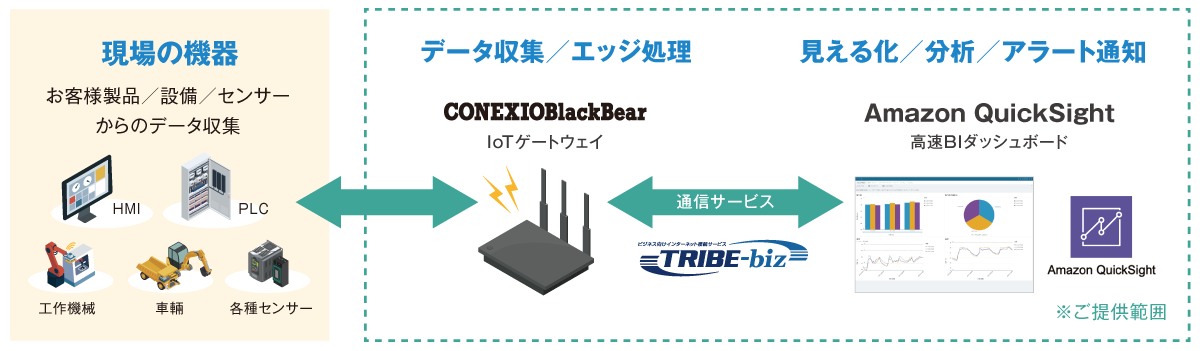 あらゆる機器につながるIoTゲートウェイ、だから解決できる​