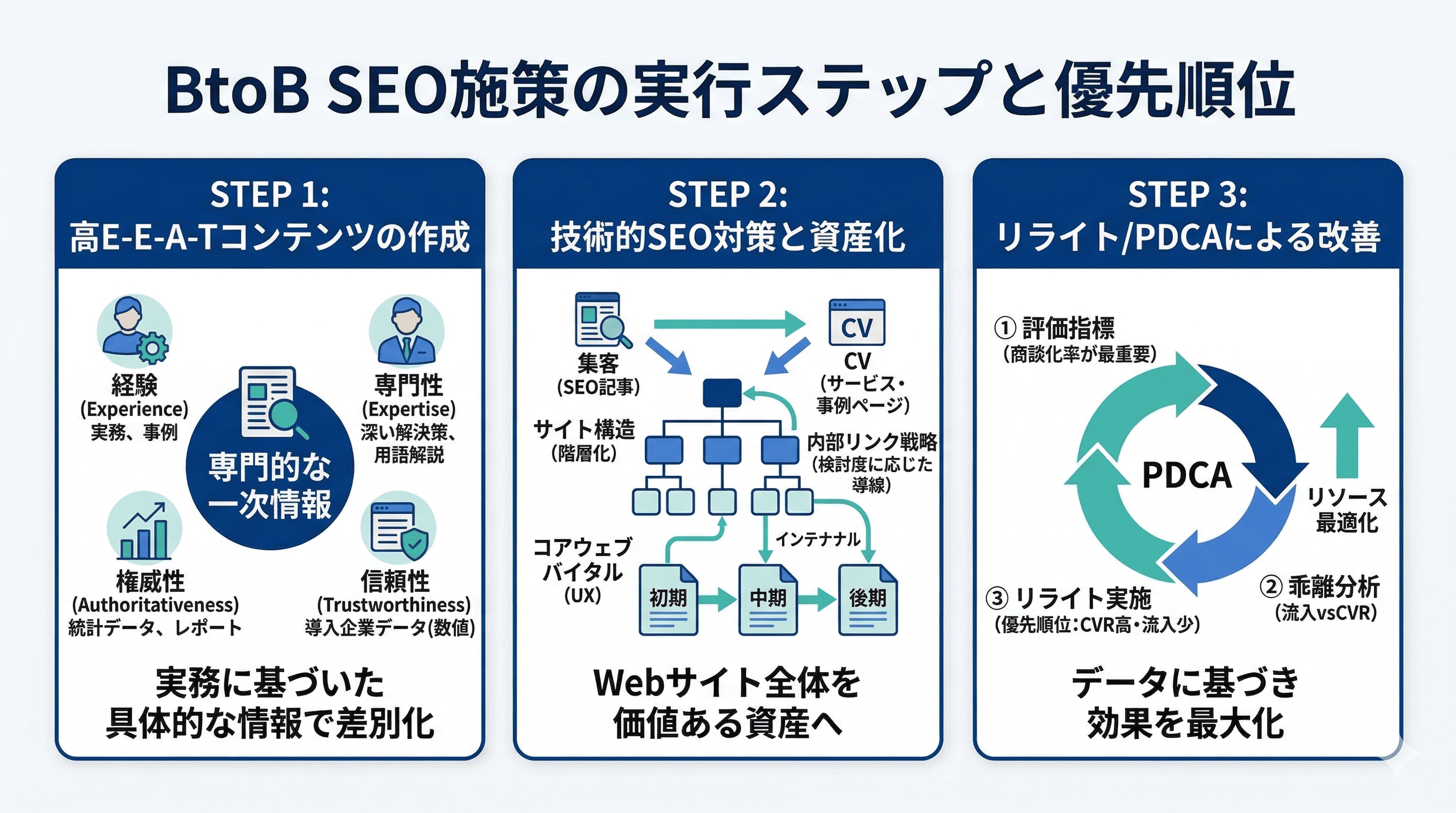 BtoBSEO施策の実行ステップと優先順位