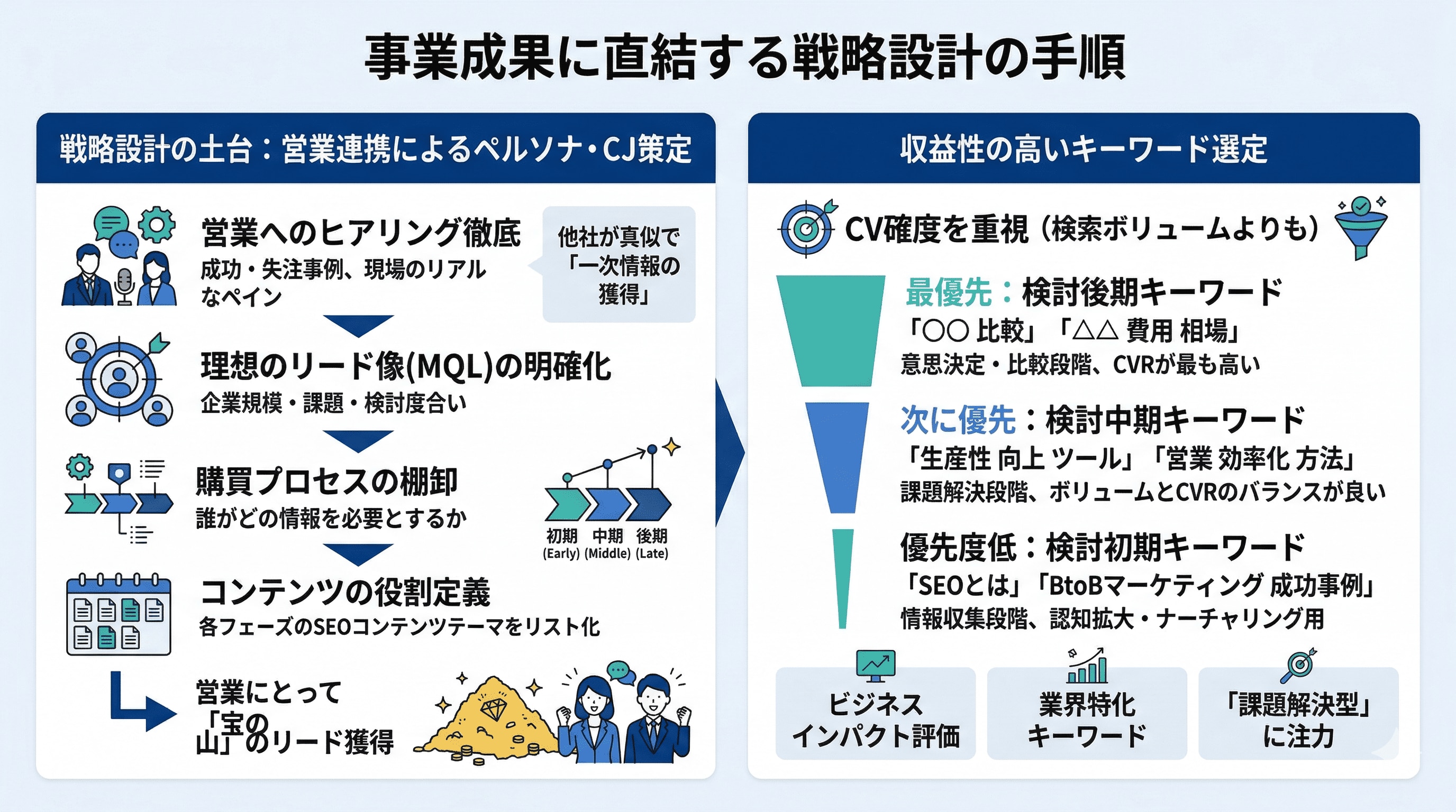 事業成果に直結する戦略設計の手順