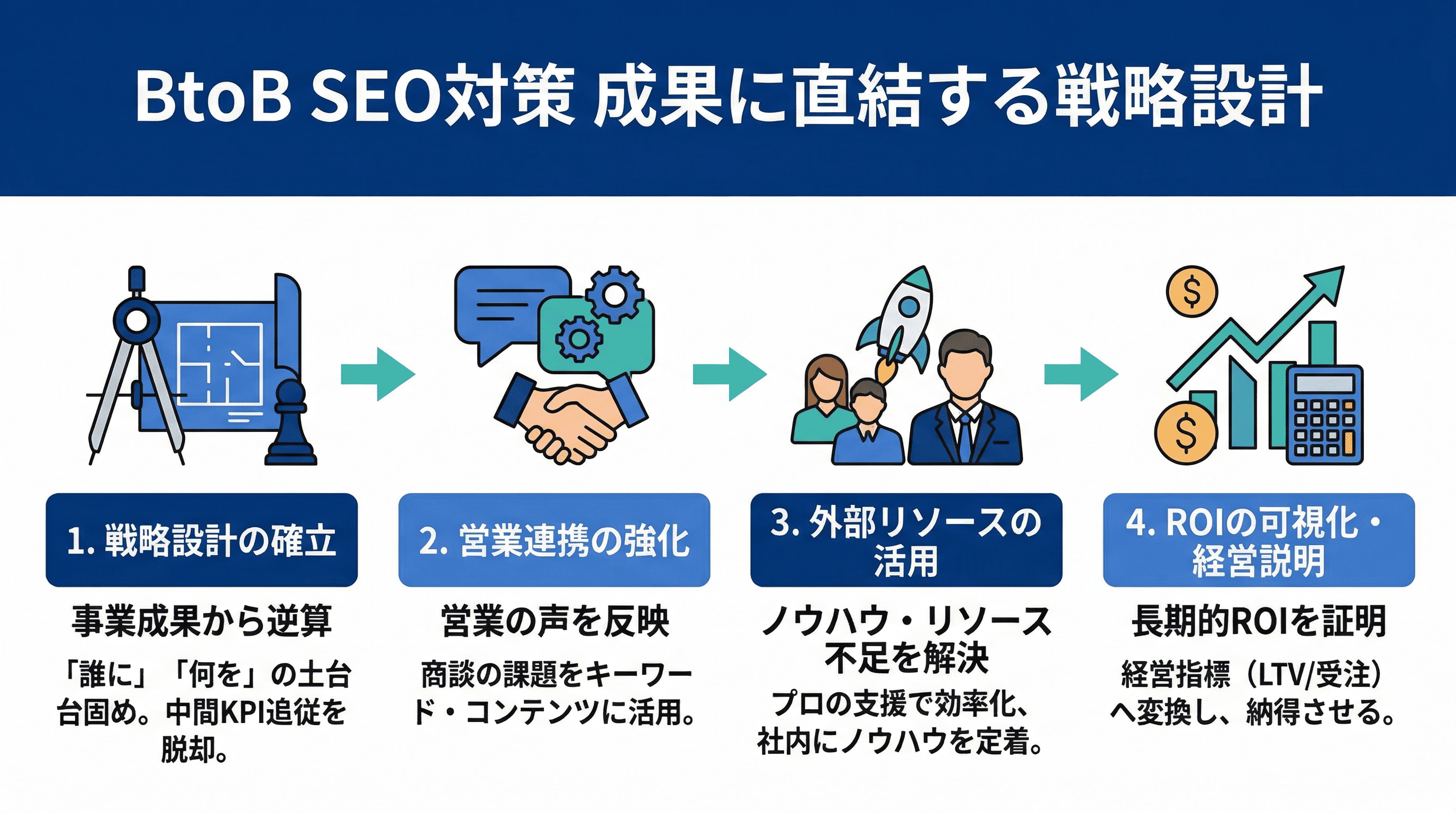 SEO対策 成果に直結する戦略設計