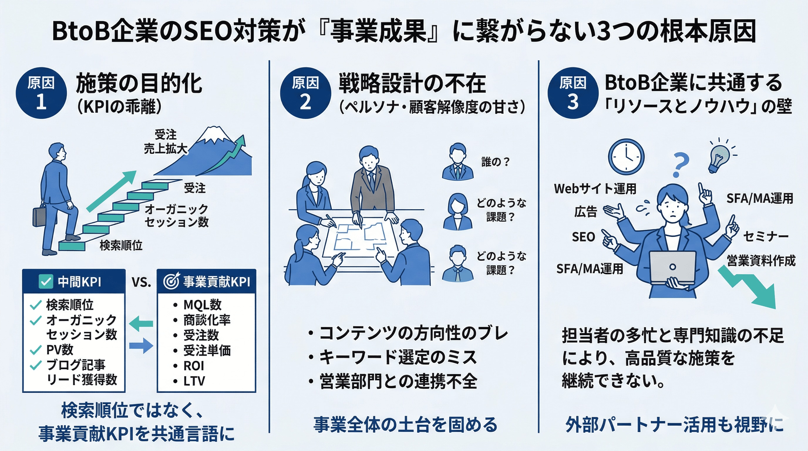 SEO対策が事業成果に繋がらない3つの原因