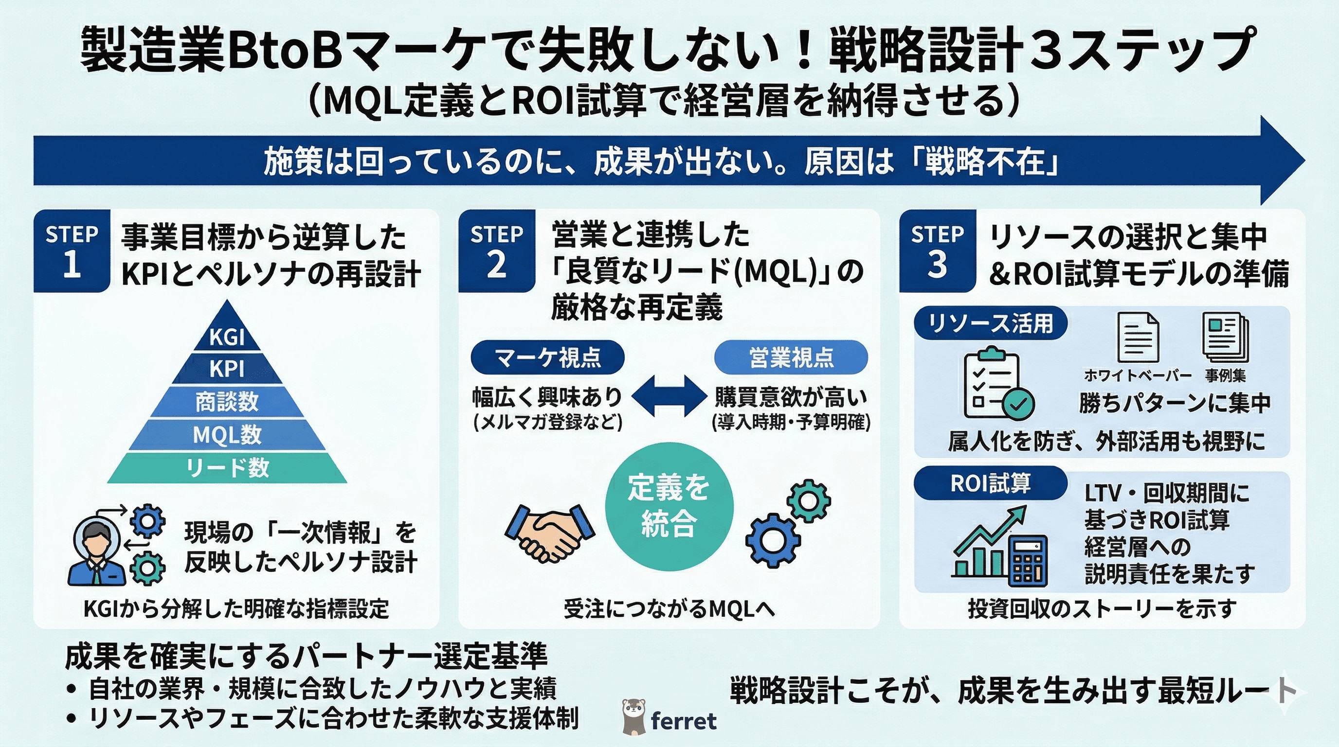 製造業BtoBマーケで失敗しない！戦略設計3つのステップ
