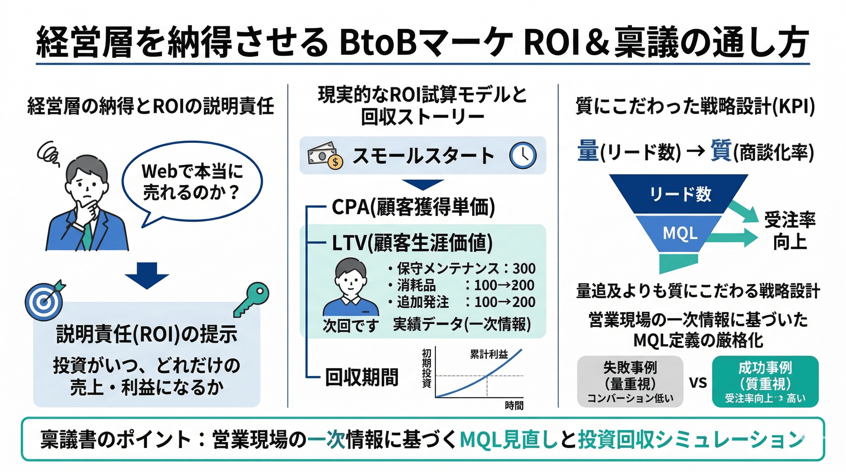経営層を納得させるROI&稟議の通し方