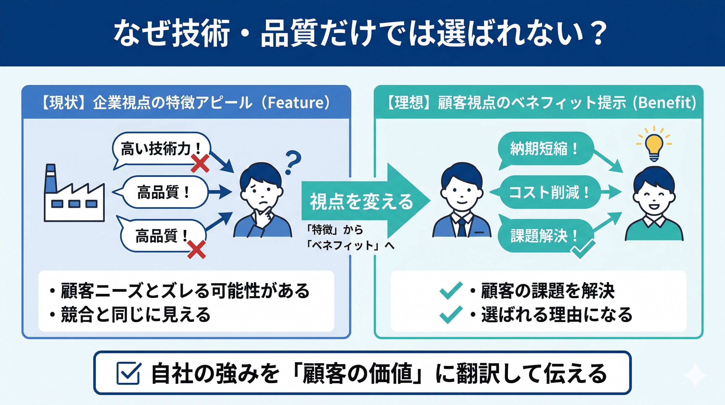 なぜ技術・品質だけでは選ばれない？