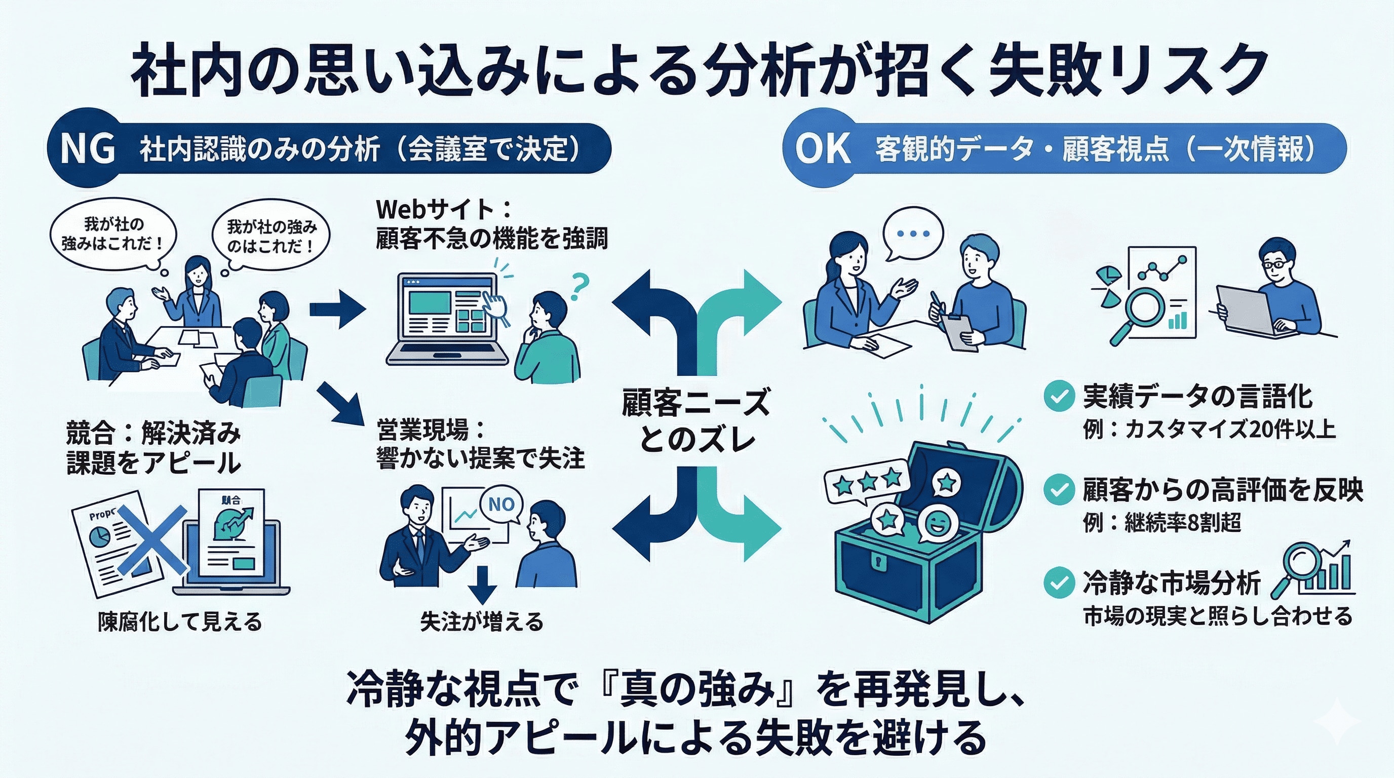 社内の思い込みによる分析が招く失敗リスク