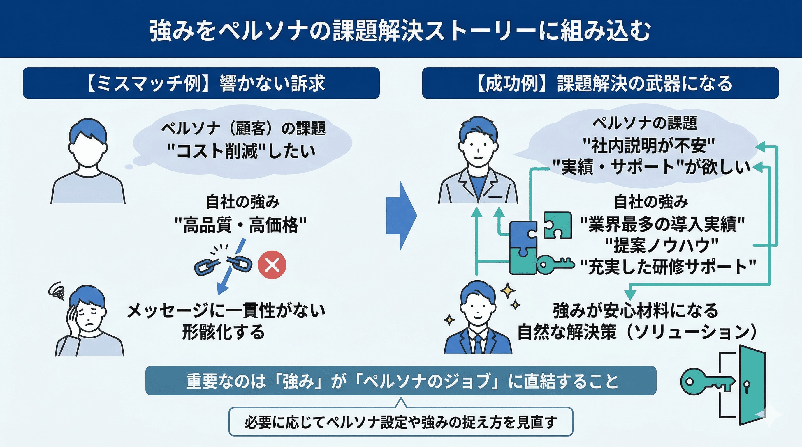 強みをペルソナの課題解決ストーリーへ入れ込む