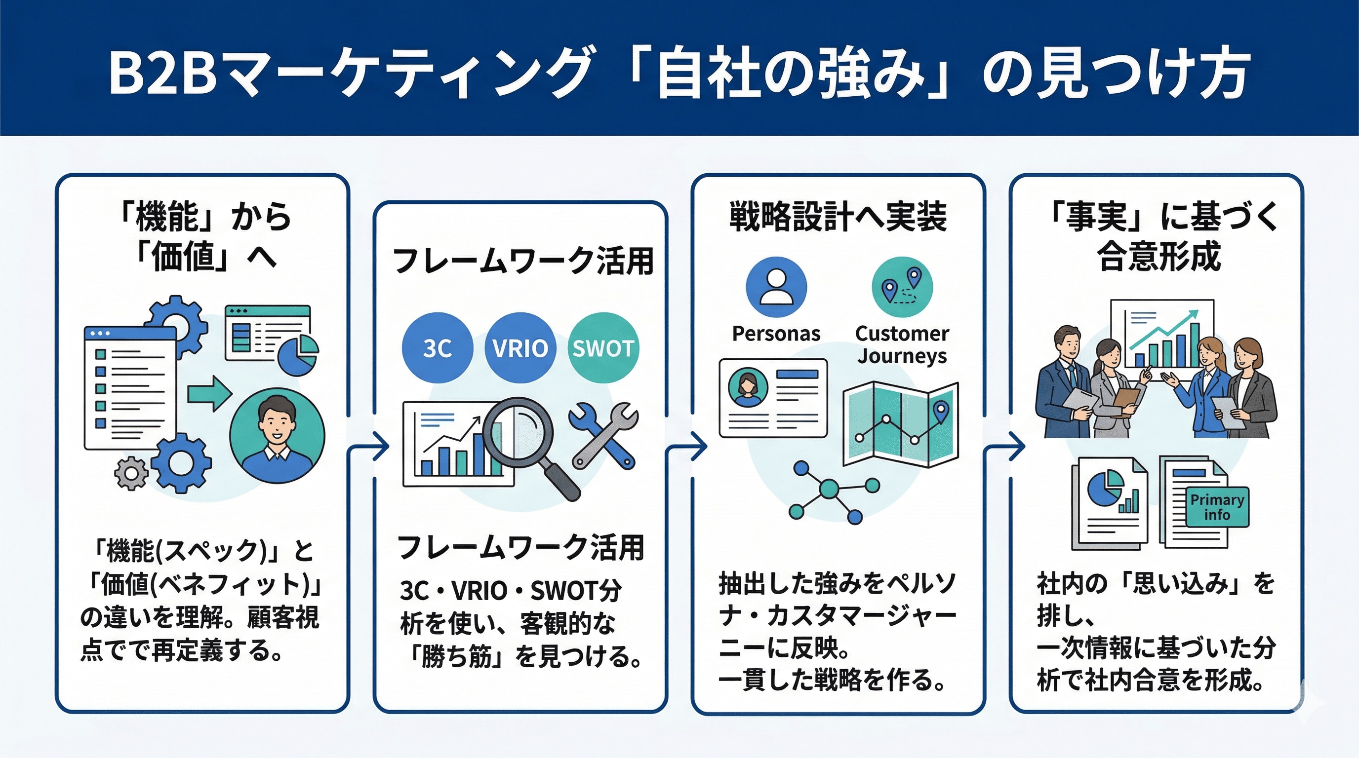 BtoBマーケティング自社の強みの見つけ方
