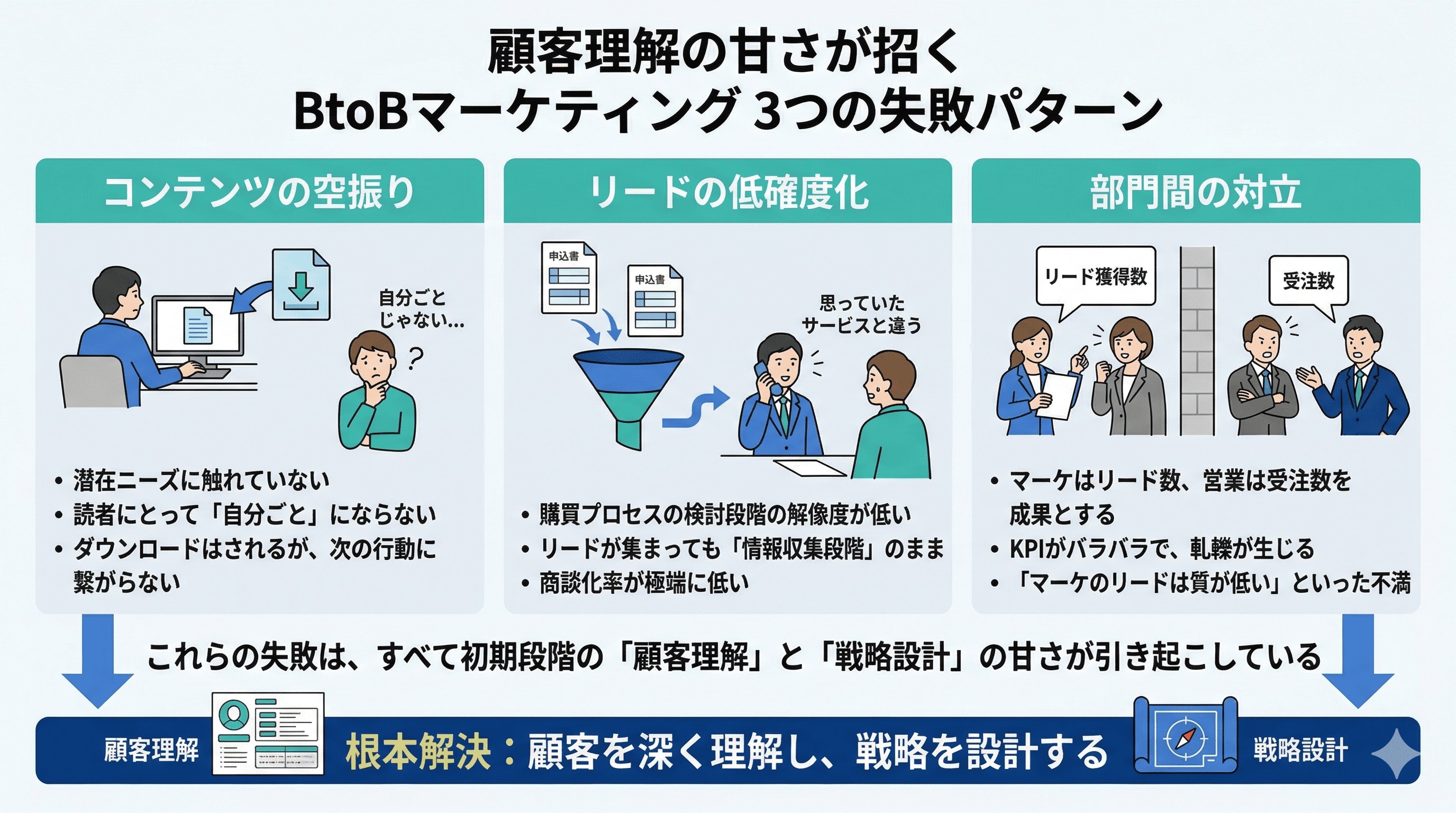 顧客理解の甘さが招くBtoBマーケの失敗パターン