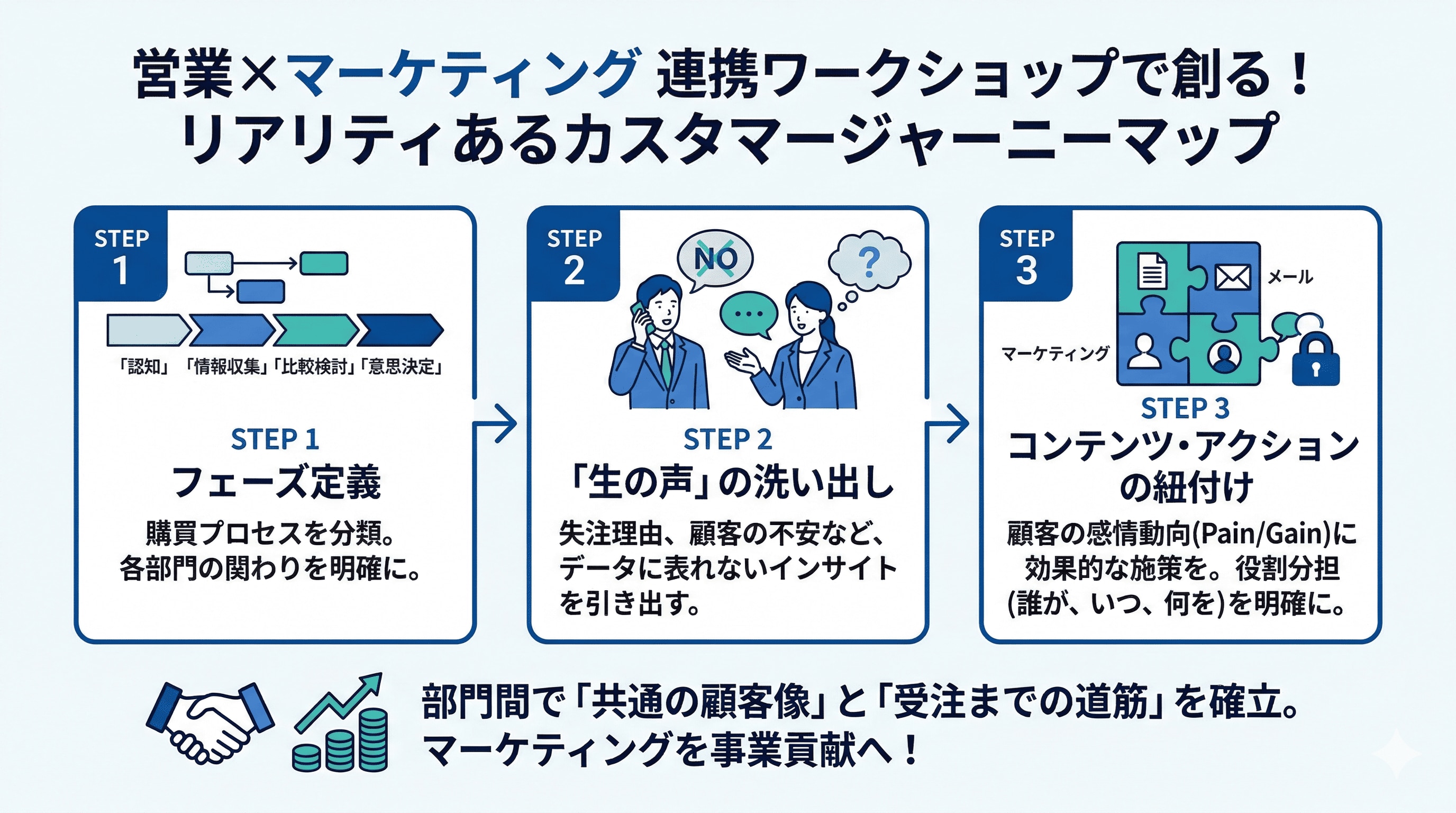 営業・マーケで作るリアリティあるカスタマージャーニー