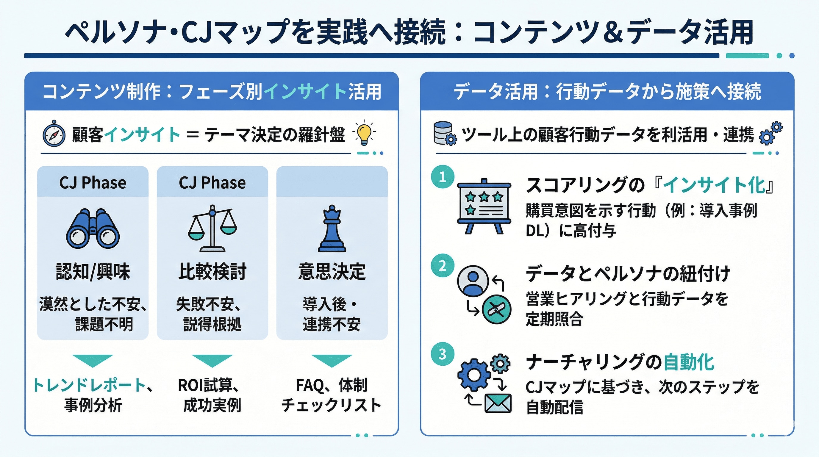 カスタマージャーニーのコンテンツ&データ活用