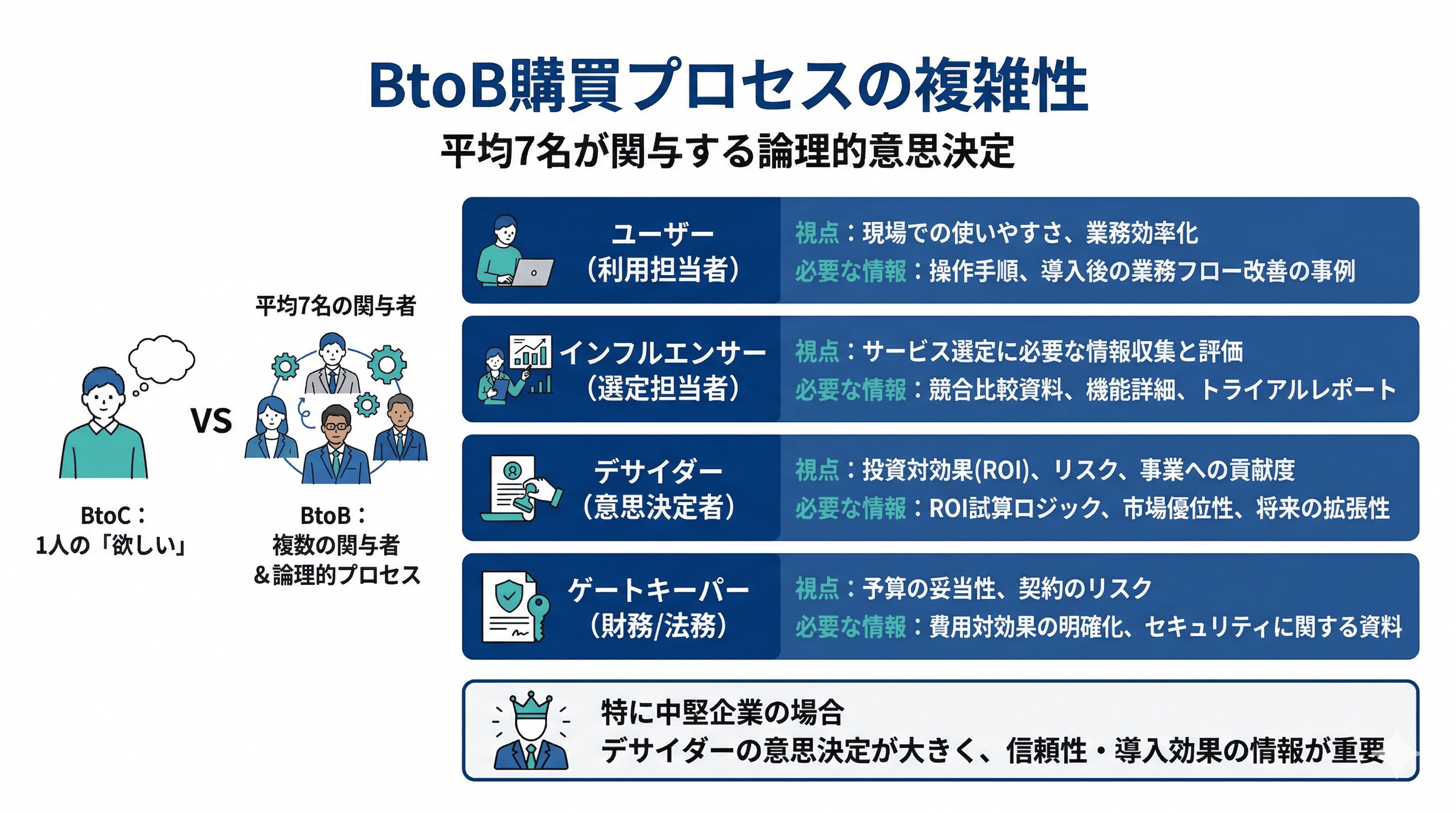 BtoB購買プロセスの複雑性