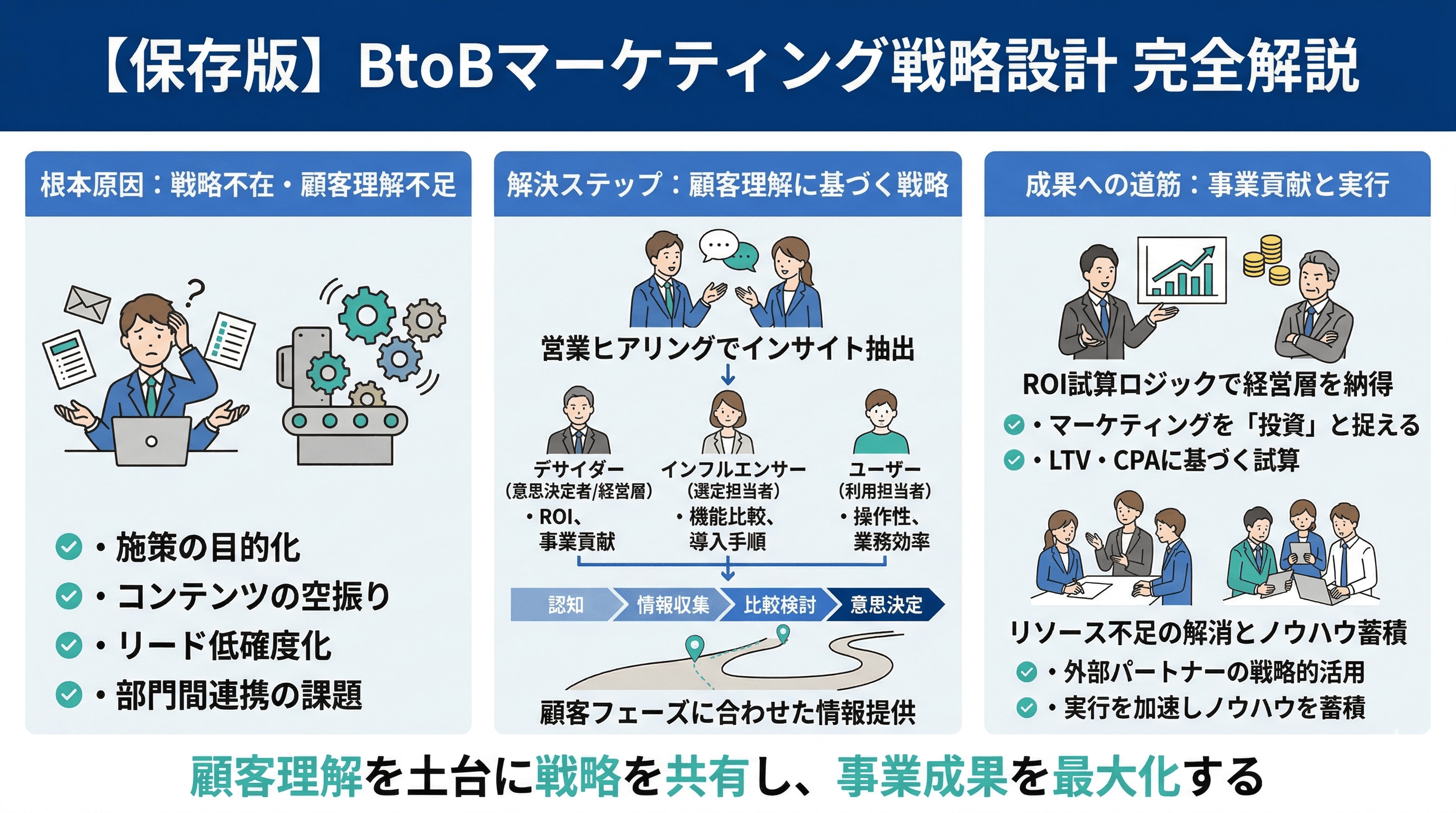 【保存版】BtoBマーケティング戦略設計