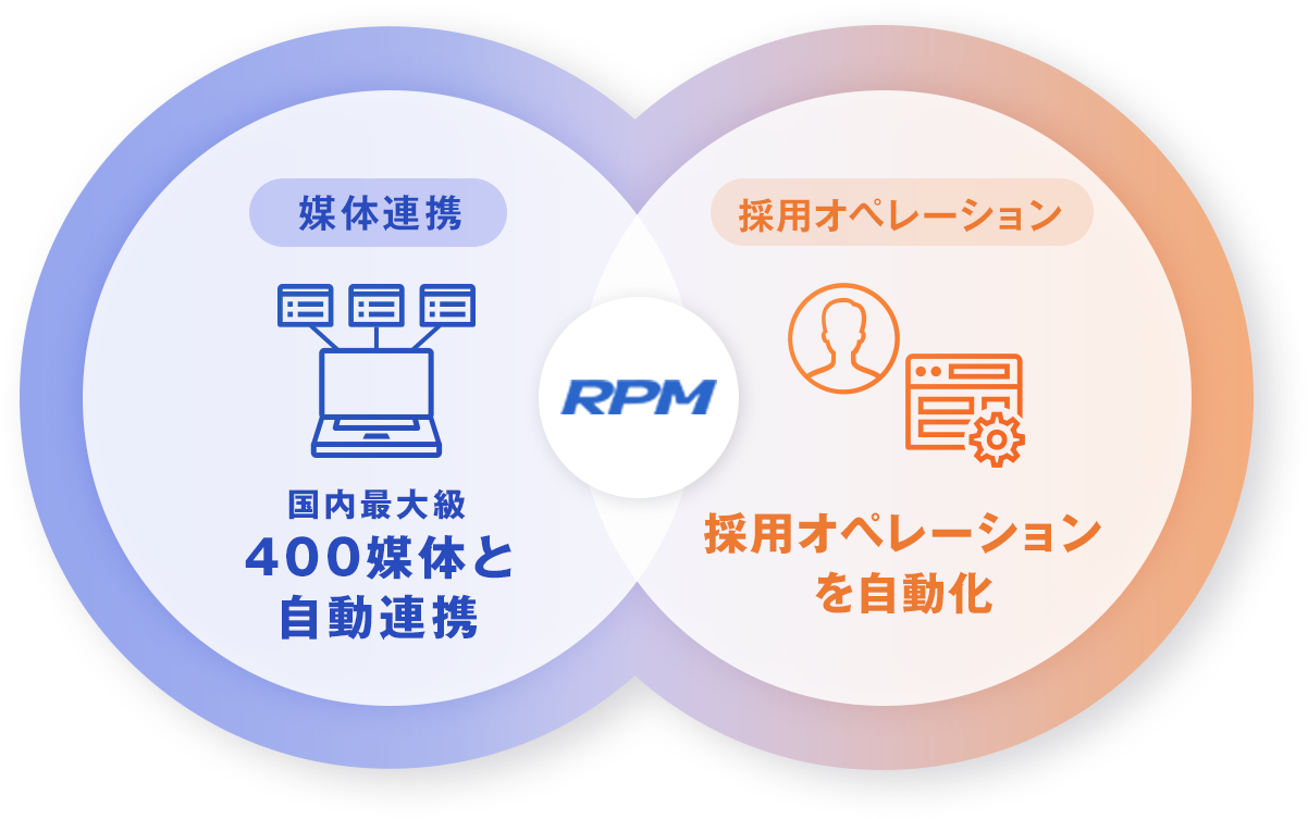 RPMのコア機能を表したKV図