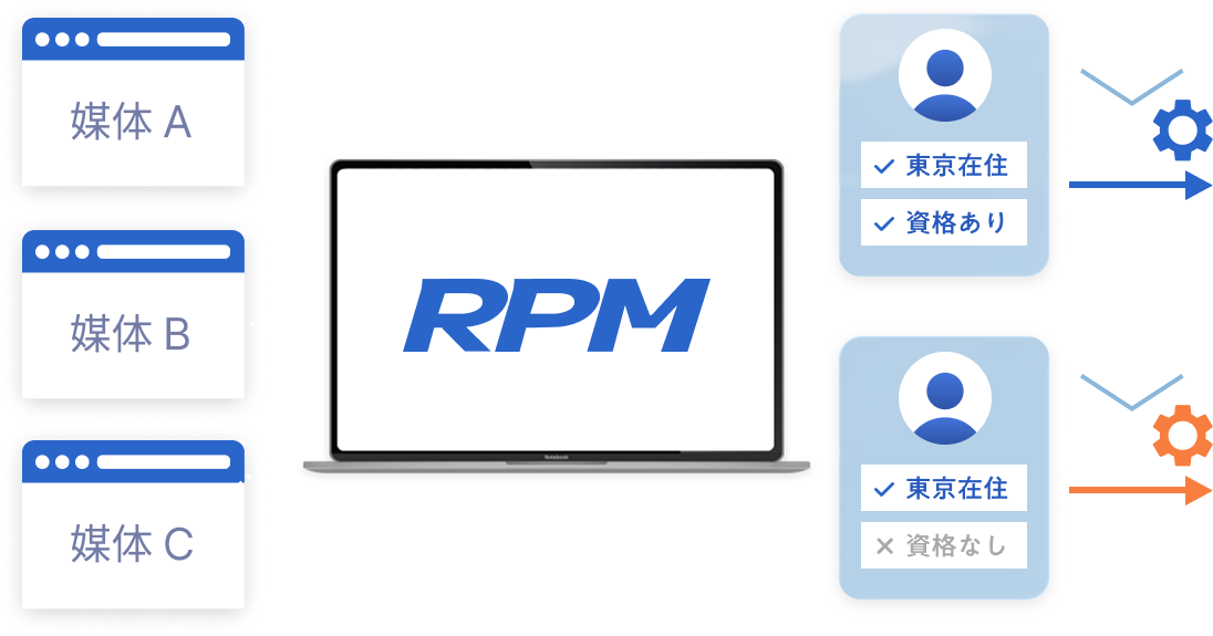 応募対応の自動化フロー図