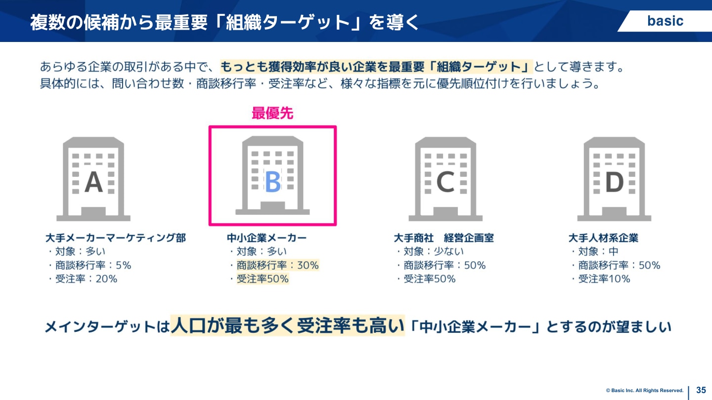 組織ターゲット関連スライド