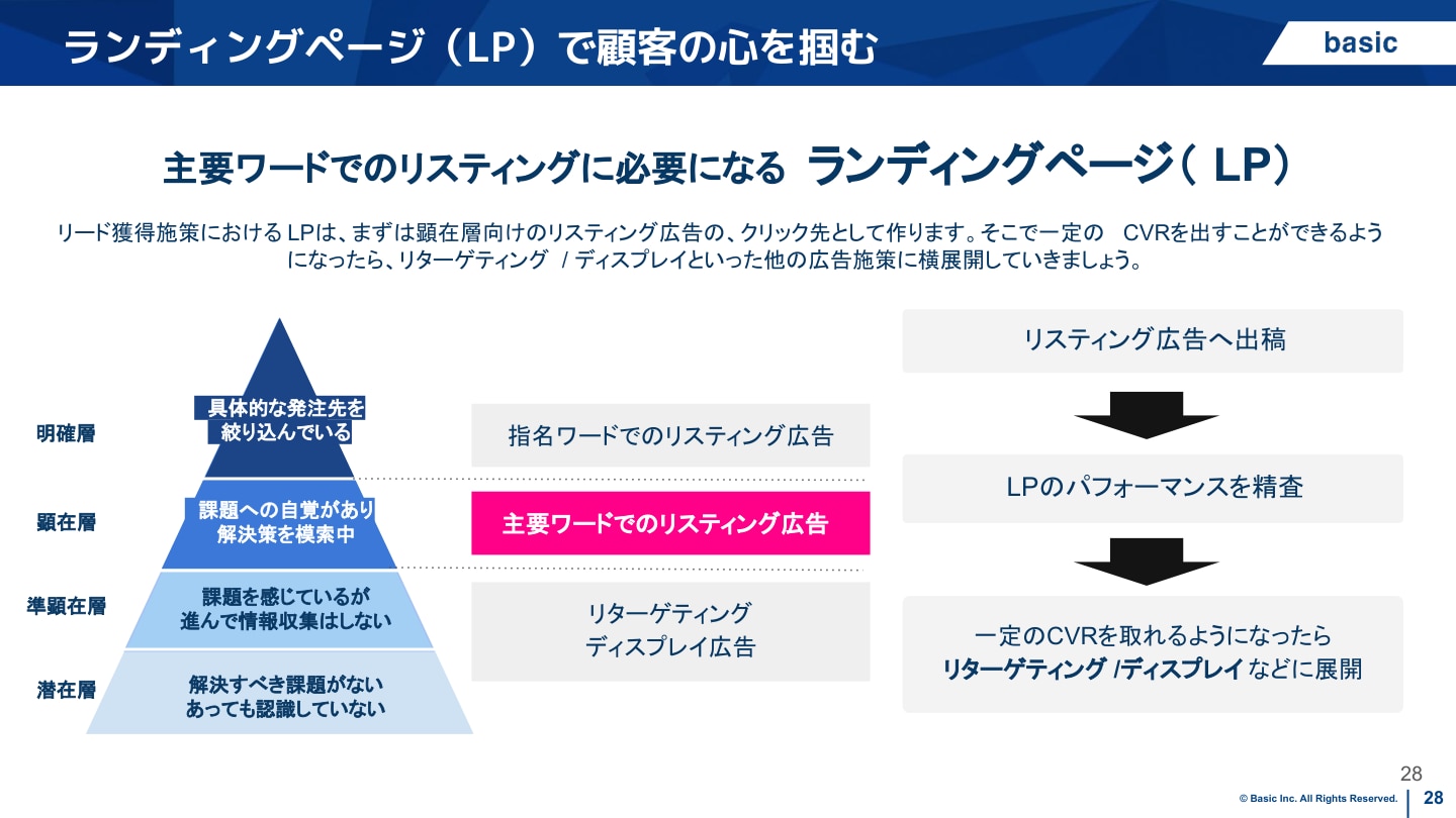 LPと広告の関係図