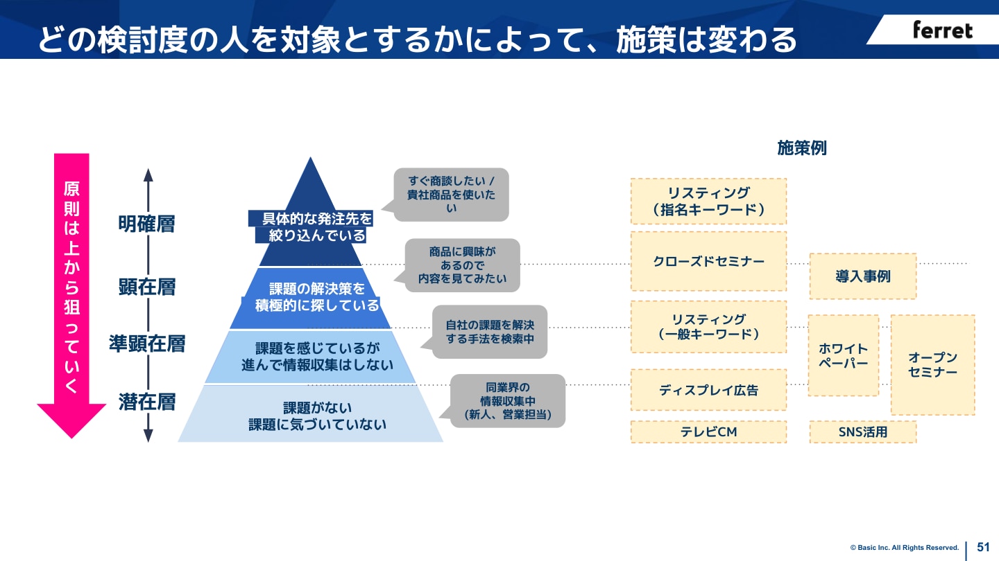 検討度別施策マップ