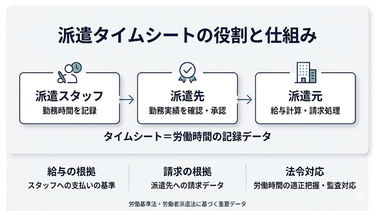 派遣タイムシートの役割と三者フロー図(スタッフ・派遣先・派遣元)