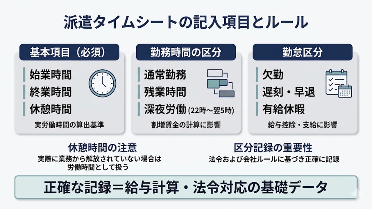 タイムシートの記入項目(基本・勤務区分・勤怠区分)の整理図