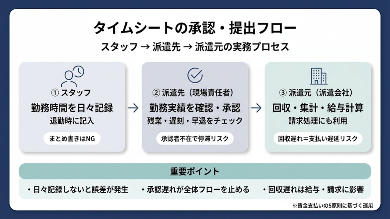 タイムシートの承認・提出フロー(スタッフ→派遣先→派遣元)