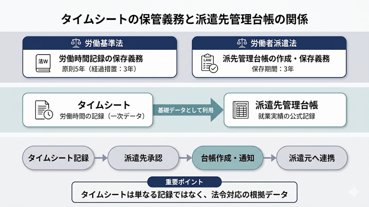 タイムシートの保管義務と派遣先管理台帳の関係(法令とデータ連携の図)