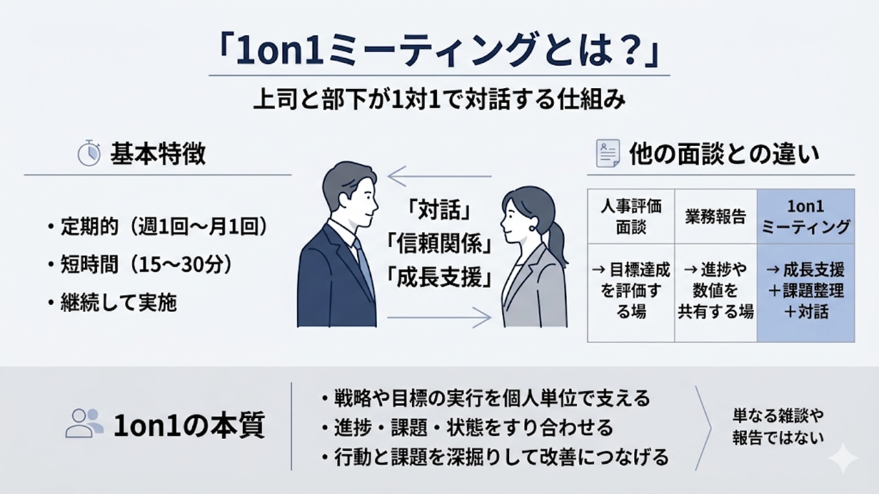 1on1ミーティングの概要と特徴・他面談との違いを示した図