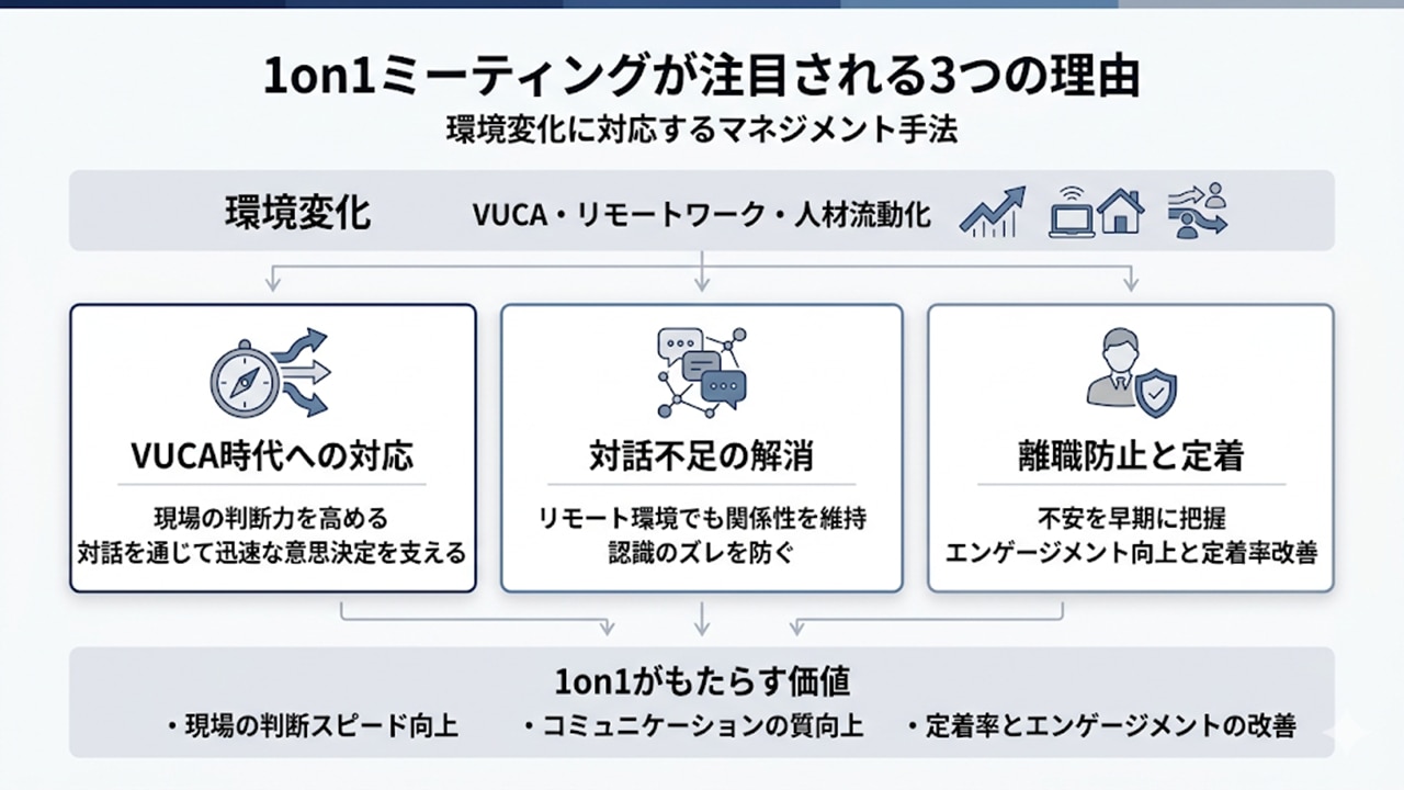 1on1が注目される3つの理由とその価値の関係図