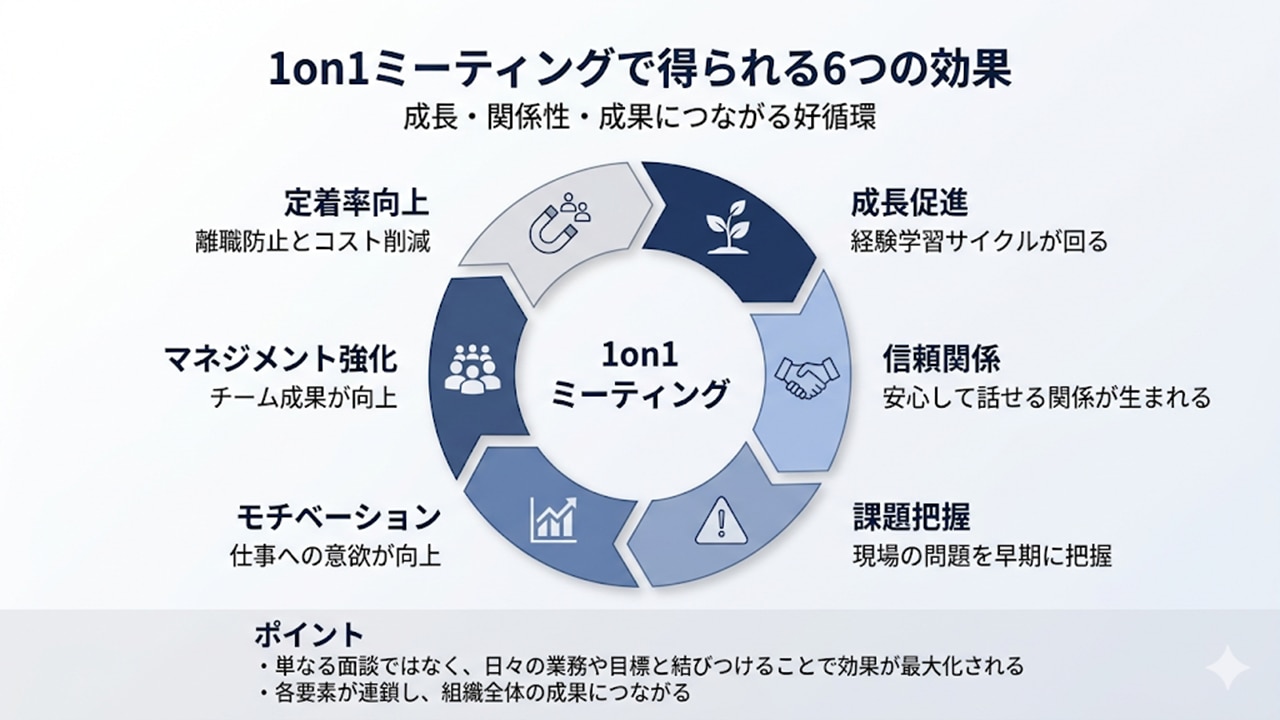 1on1で得られる6つの効果を循環で示した図
