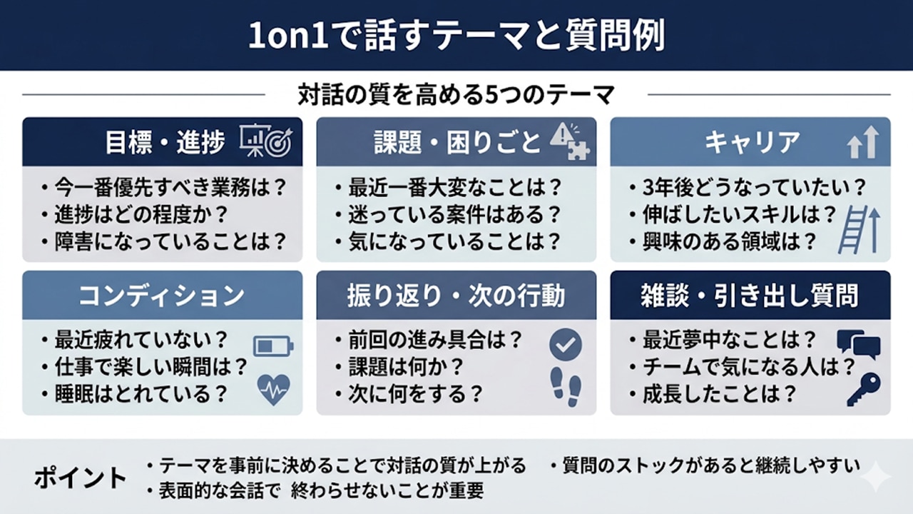 1on1で使えるテーマと質問例を整理した図