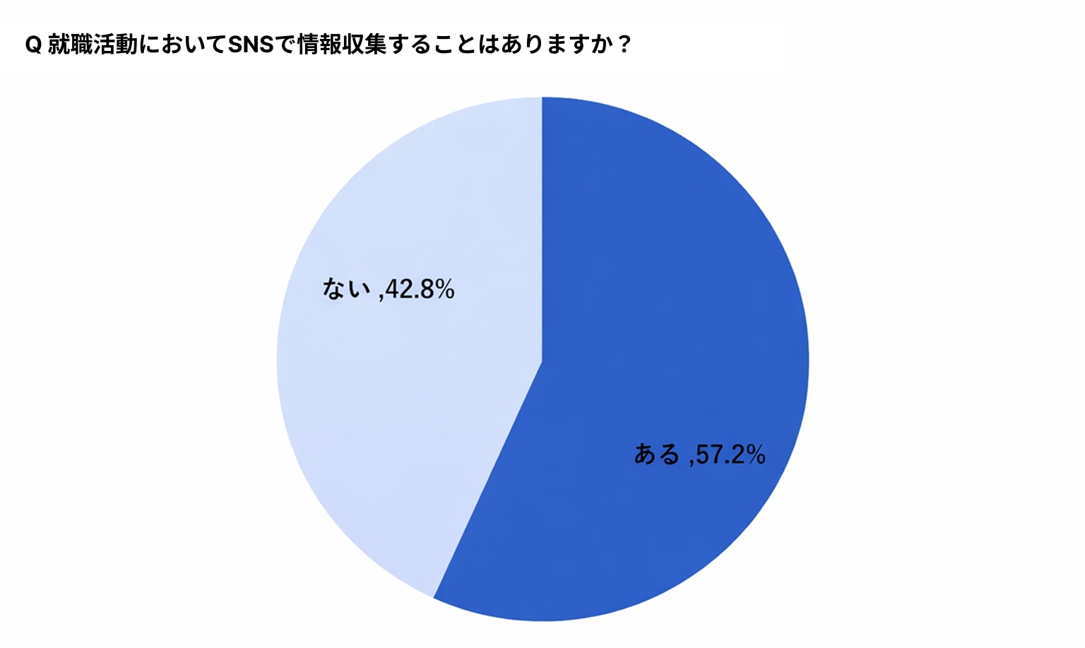 就職活動でのSNS利用に関する調査