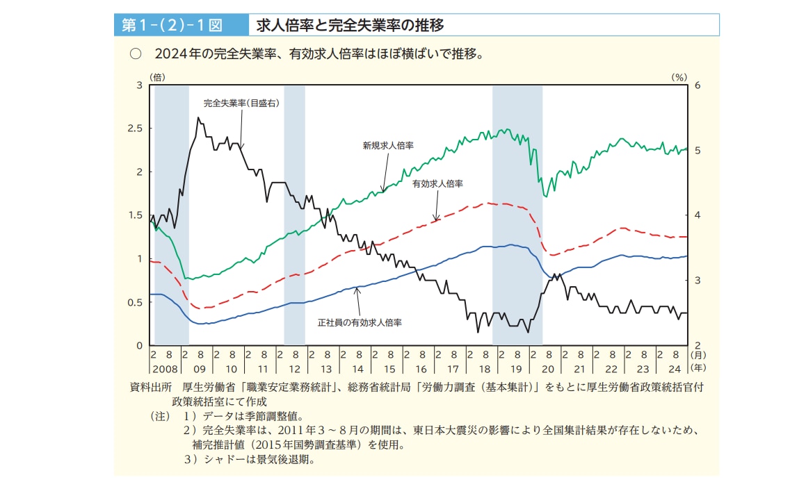 厚生労働省 令和7年版 労働経済の分析