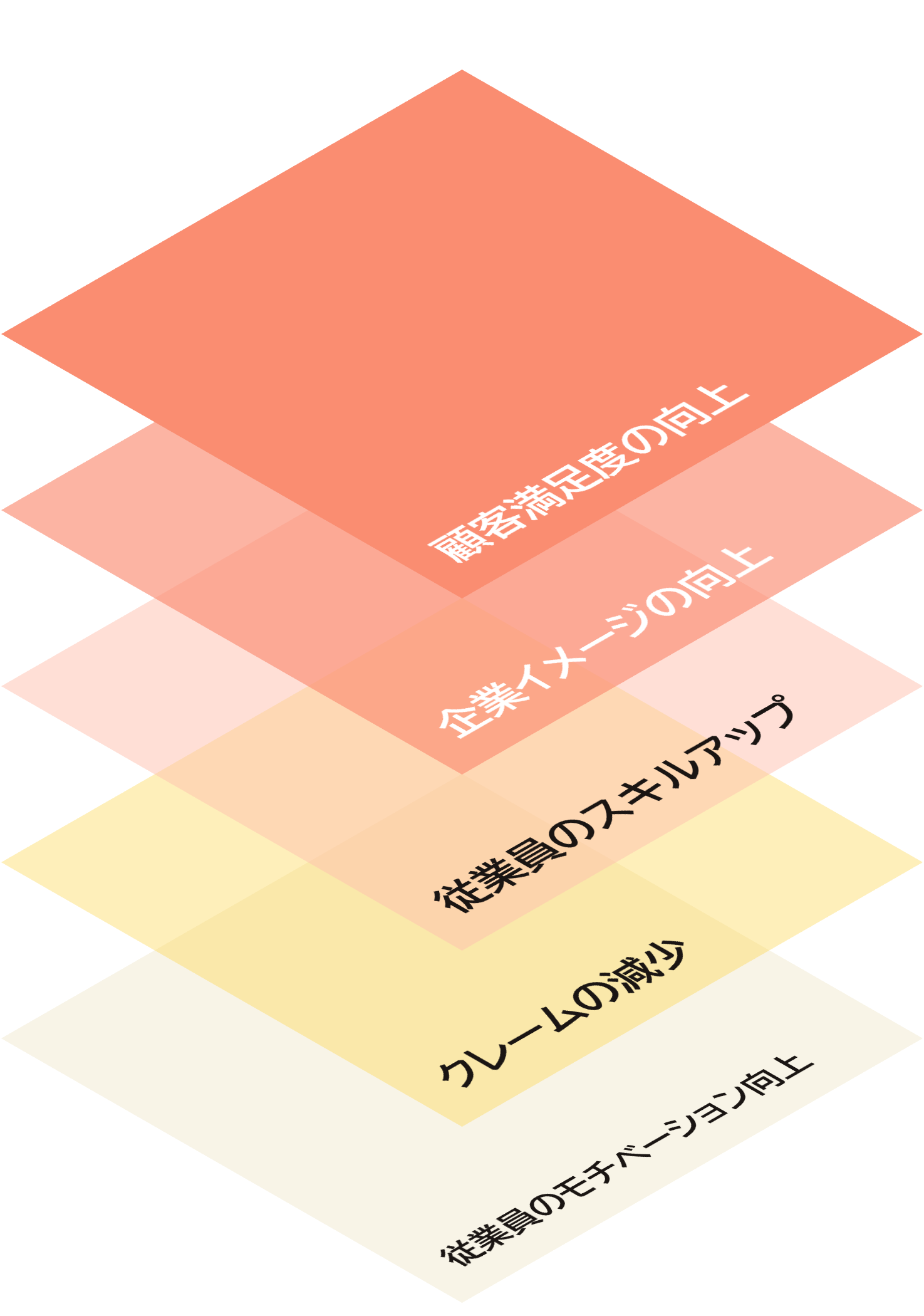 接客スキル向上研修により顧客満足度と企業イメージ向上を実現する接客シーンを表した図