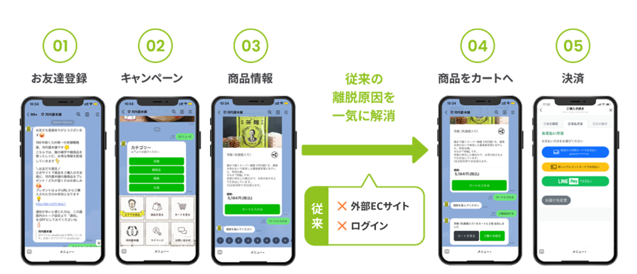 LINEのトーク画面内で商品選択から決済まで完結する「Atouch」の操作フロー。外部サイトへ遷移せずスムーズに購買できる仕組みの図解