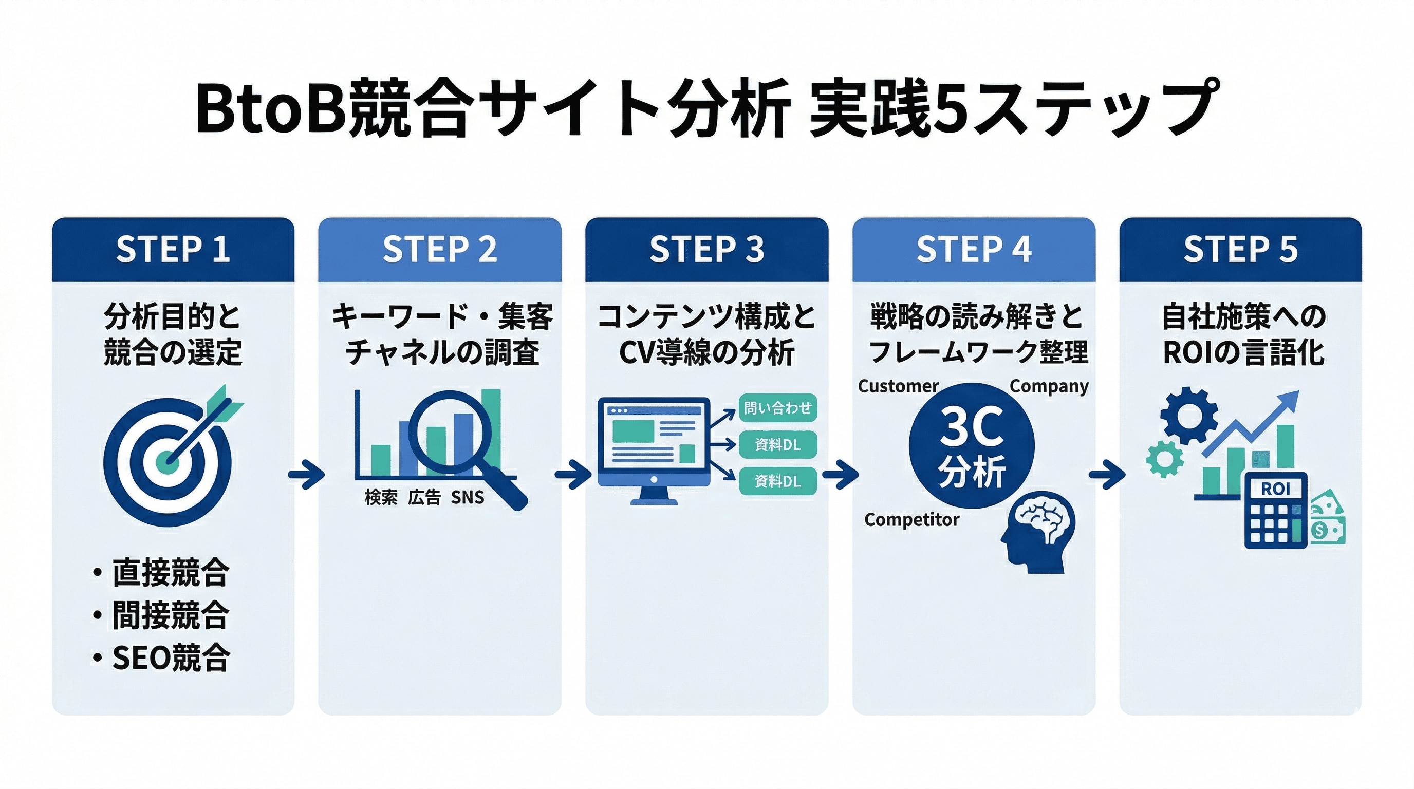 BtoB競合サイト分析の5ステップ