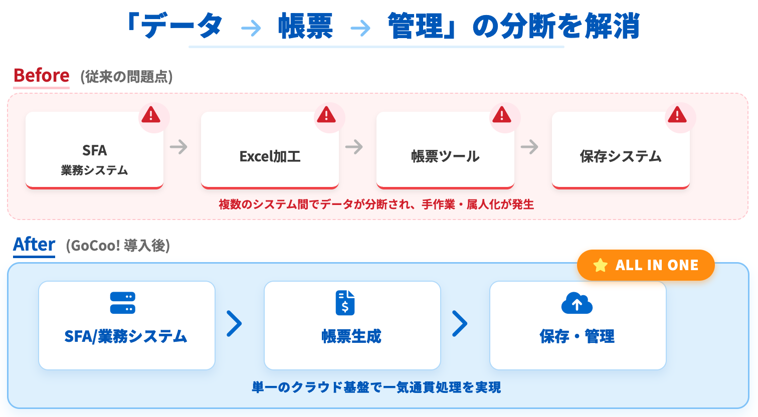 データ帳票管理の分断を解消