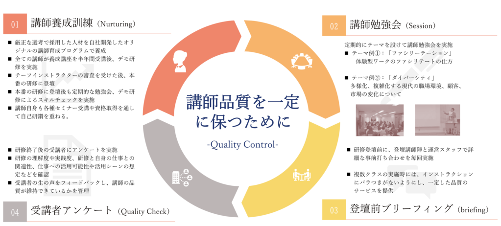 講師品質を一定に保つための要素を図で表したもの