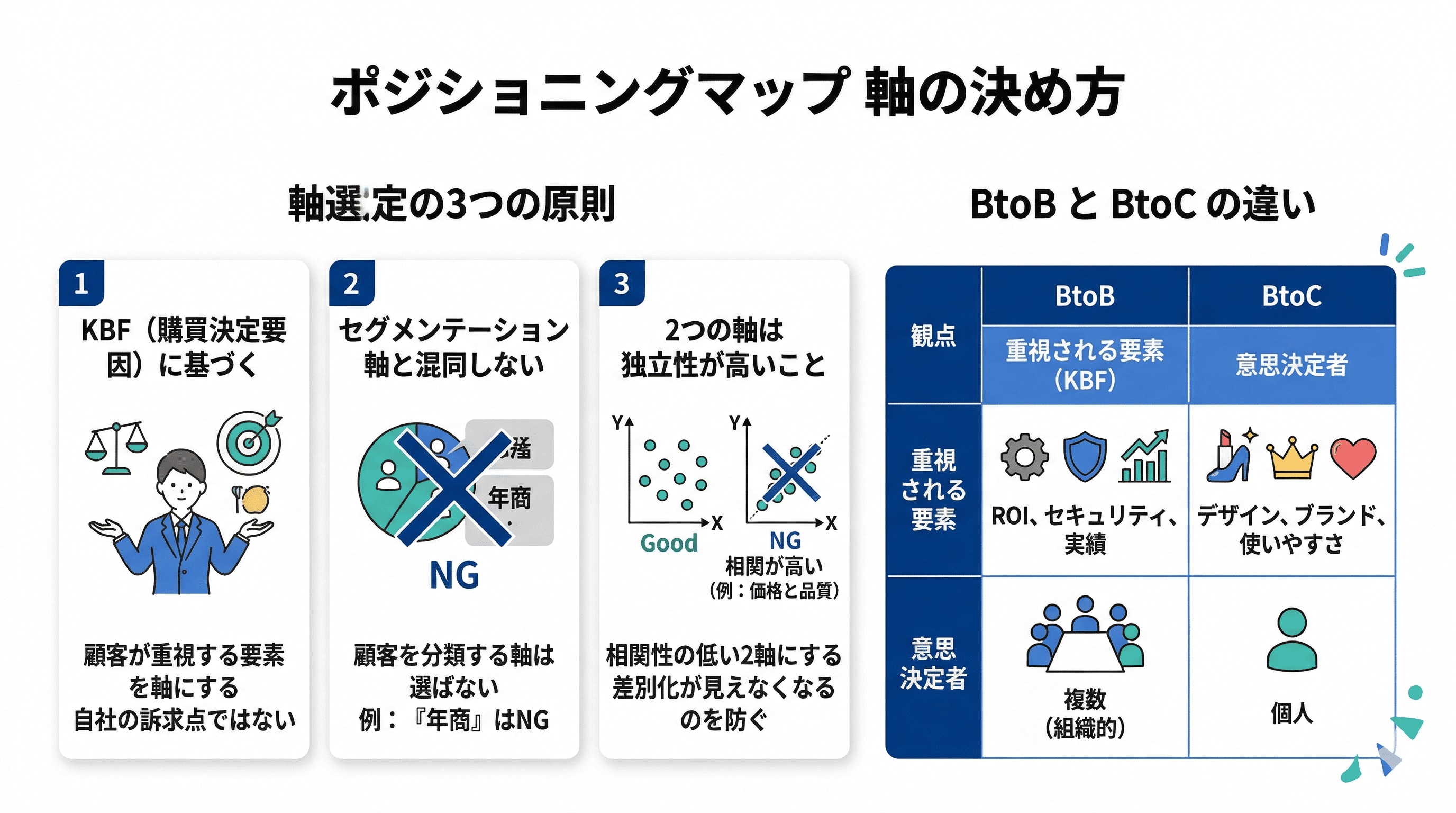 ポジショニングマップの軸の決め方